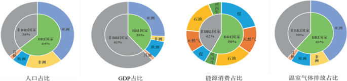 4 pie charts of the current situation of economic, social, and energy emissions in the belt and road countries. 2018 plots the energy consumption of the belt and Road countries at 58 per cent of the global total, and fossil energy was the main source.