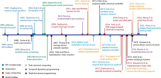 An illustration of a timeline of representative advances of DNA computing. The timeline starts from 1994 with Adleman and Hamiltonian path. The last event on the timeline is in 2020 with Haley et al, hidden thermodynamic driving motif.