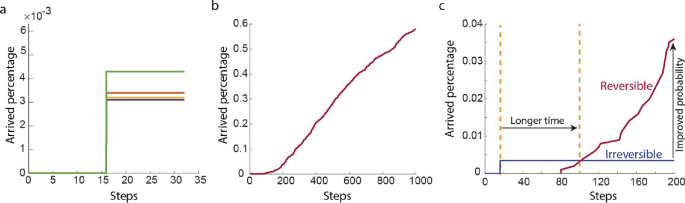3 graphs plot arrived percentage versus steps. Graph A plots straight lines. Graph B plots an increasing line, and graph C plots an increasing reversible line with a straight irreversible line.