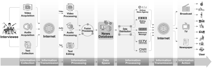 An illustrative flow diagram explains the news gathering processes. It includes collection of information from an interviewee that leads to information transmission, information processing, news database, data distribution, and then the action. News distributed across the globe through broadcast, T V and newspaper.