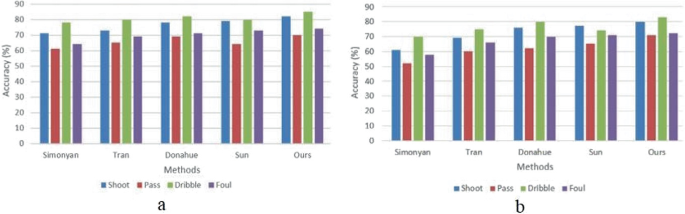 a and b are grouped bar charts that compare the recognition and prediction accuracy, respectively, for methods, Simonyan, Tran, Donahue, Sun, and Ours. Bars are plotted for shoot, pass, dribble, and foul. In both graphs, the accuracy for dribble is the highest, while that for pass is the lowest for all methods.