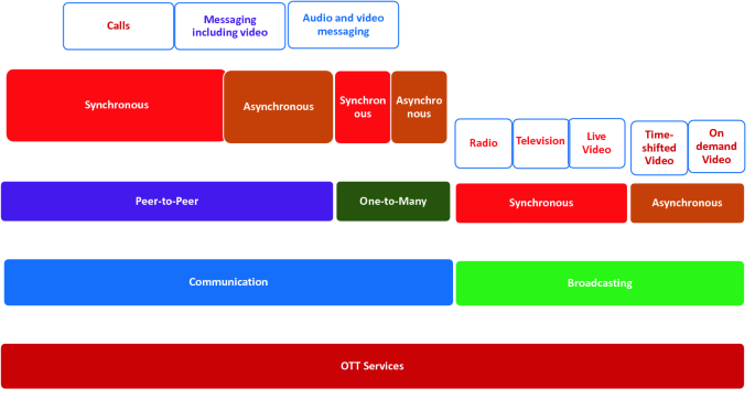 Over-the-Top (OTT) Services—Should They Be Regulated Much like Telecom  Services? | SpringerLink
