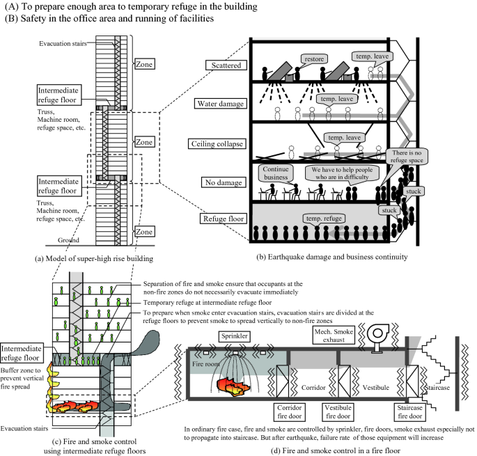Planning of Intermediate Refuge Floors as a Comprehensive Measure for  Business Continuity Planning of After Large Earthquakes and Mitigation of  Fire Damage on Super High-Rise Buildings | SpringerLink
