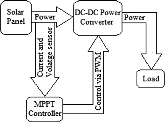 Solar Pv Battery Charger Using Mppt Based Controller Springerlink