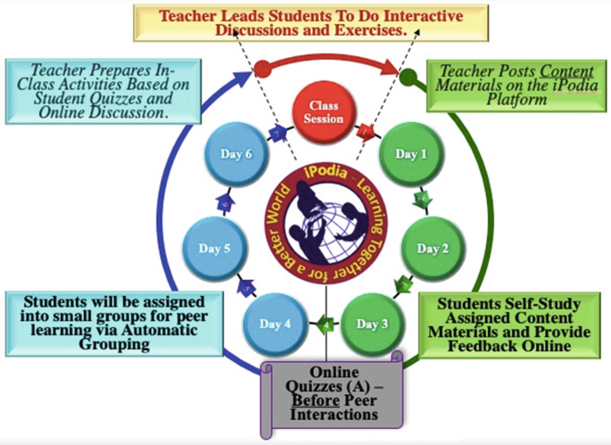 A framework of the weekly flipped learning cycle of iPodia pedagogy exhibits the teaching and learning process. The process involves online quizzes, interaction discussions, and exercises.