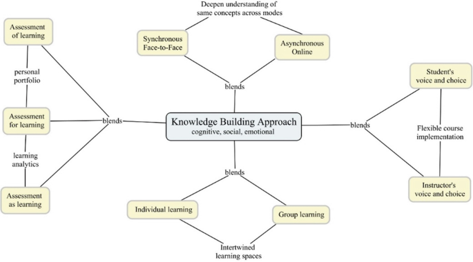 A representation exhibits the knowledge-building approach. It includes individual and group learning, synchronous face-to-face, asynchronous online, and assessment for learning.