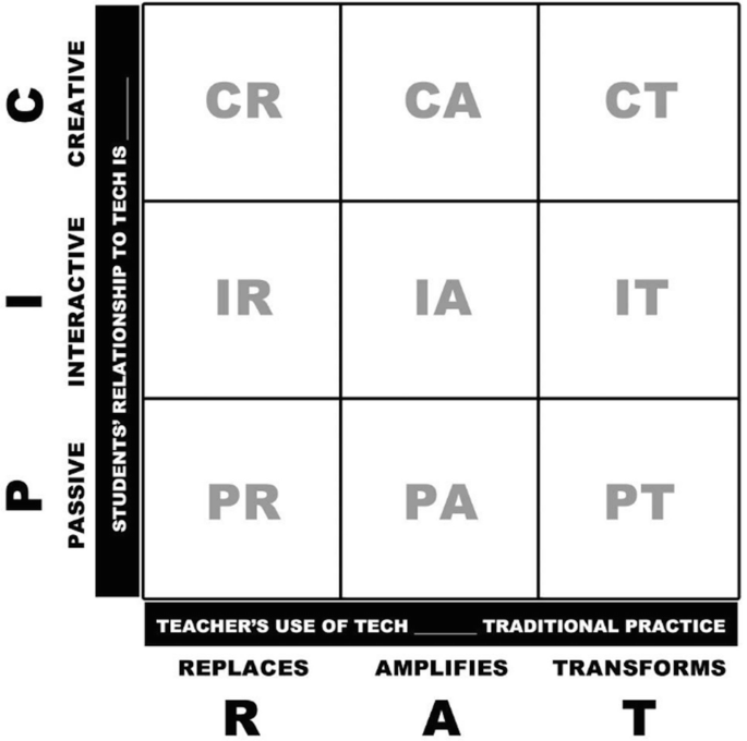 A P I C R A T matrix of technology integration. It represents the students' relationship to technology, teachers' use of technology, and traditional practice.