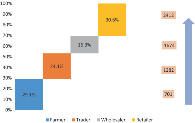 A graph of markup percent for the onion value chain. Farmer 29.1, 701. Trader 24.1, 1282. Wholesaler 16.3, 1674. Retailer 30.6, 2412. It denotes an increasing trend.