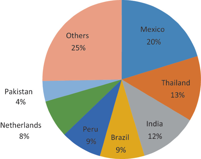 A pie chart depicts the percentage share of global exports. It plots Mexico 20 % , Thailand 13 % , India 12 % , Brazil 9 % , Peru 9 % , Netherlands 8 % , Pakistan 4 % , and others 25 % .