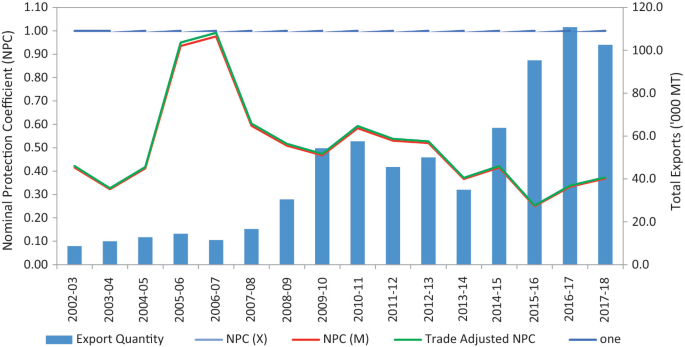 A graph depicts the nominal protection coefficient and total exports from 2002, 2003 to 2017, 2018. It plots export quantity in a vertical bar and the curves of N P C of X, N P C of M, trade-adjusted N P C, and one. The export quantity was high in 2016, 2017 and low in 2002, 2003.