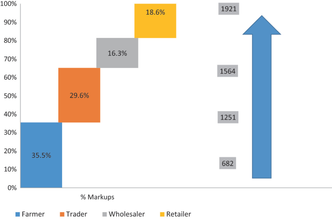 A graph depicts the percentage markups of the farmer, trader, wholesaler, and retailer. The percentage of farmer is 35.5, trader is 29.6, wholesaler is 16.3, and retailer is 18.6. It indicates the increase in the value chain from farmer to retailer from 682 to 1921.