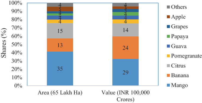 A stacked bar chart depicts the shares in a % age of mango, banana, citrus, pomegranate, guava, papaya, grapes, apple, and others for an area of 65 lakh H a and a value of I N R 100,000 crores. The share percentage for mango is high in both area and value.