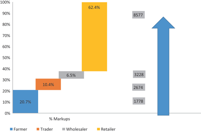 A graph depicts the percentage markups of the farmer, trader, wholesaler, and retailer. The percentage of farmer is 20.7, trader is 10.4, wholesaler is 6.5, and retailer is 62.4. It indicates an increase in the value chain from farmer to retailer from 1778 to 8577.