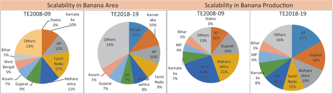 Four pie charts depict the percentages of scalability in banana area during T E 2008 to 2009 and T E 2018 to 2019 and scalability in banana production during T E 2008 to 2009 and T E 2018 to 2019.