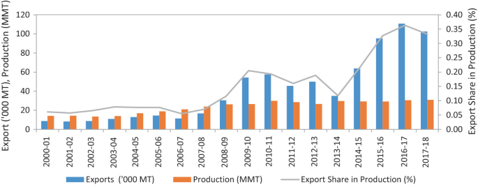 A graph depicts the export, production in M M T, and percentage of export share in production from 2000, 2001 to 2017, 2018. It plots exports and production in a vertical bar and the percentage of exports in a curve. The production was almost the same from 2007, 2008 to 2017, 2018. The exports were high in 2016, 2017.