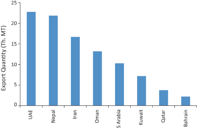 A vertical bar graph depicts the export quantity to U A E, Nepal, Iran, Oman, Saudi Arabia, Kuwait, Qatar, and Bahrain. The export quantity was high in U A E and low in Bahrain.