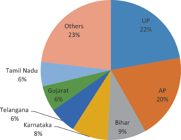 A pie chart depicts the percentage of mango production in the states. It plots U P 22 % , A P 20 % , Bihar 9 % , Karnataka 8 % , Telangana 6 % , Gujarat 6 % , Tamil Nadu 6 % , and others 23 % .