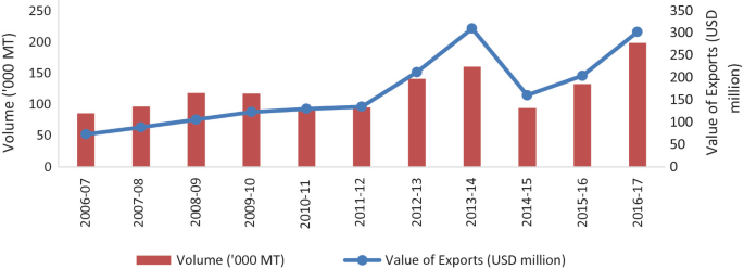 A bar and a line graph of the volume 000 M T and value of exports U S D million between 2006 to 07 and 2016 to 17. 90, 80. 100, 100. 120, 120. 100, 140. 100, 150. 100, 150. 140, 210. 160, 320. 80, 160. 125, 200. 200, 300. volume and value denote a high 2013 to 14. The values are approximate.