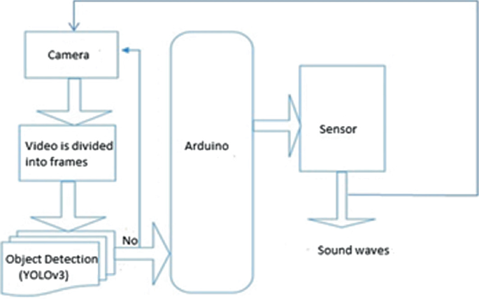 Smart Crop Protection System from Birds Using Deep Learning | SpringerLink Smart Crop Protection System from Birds Using Deep Learning | SpringerLink