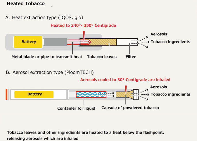 what is heated tobacco made of Tobacco Products in Japan Including a History of Heated Tobacco Products
