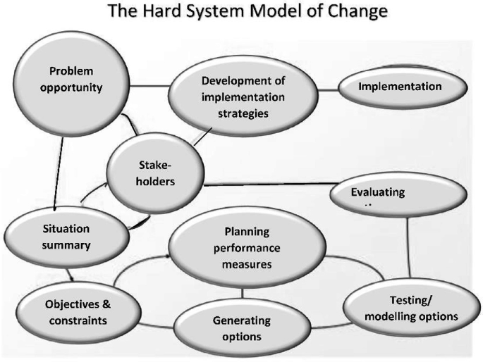 systems model of change