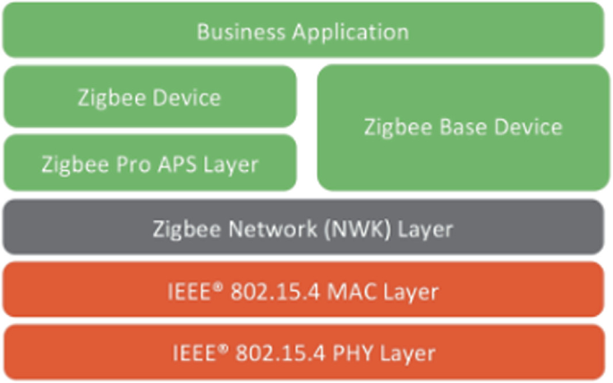 Connectivity Standards Alliance - Learn the relationship between Zigbee 3.0  and Zigbee PRO 2023 and how this technology impacts both current and future  Zigbee products. In this first of a 6-part educational
