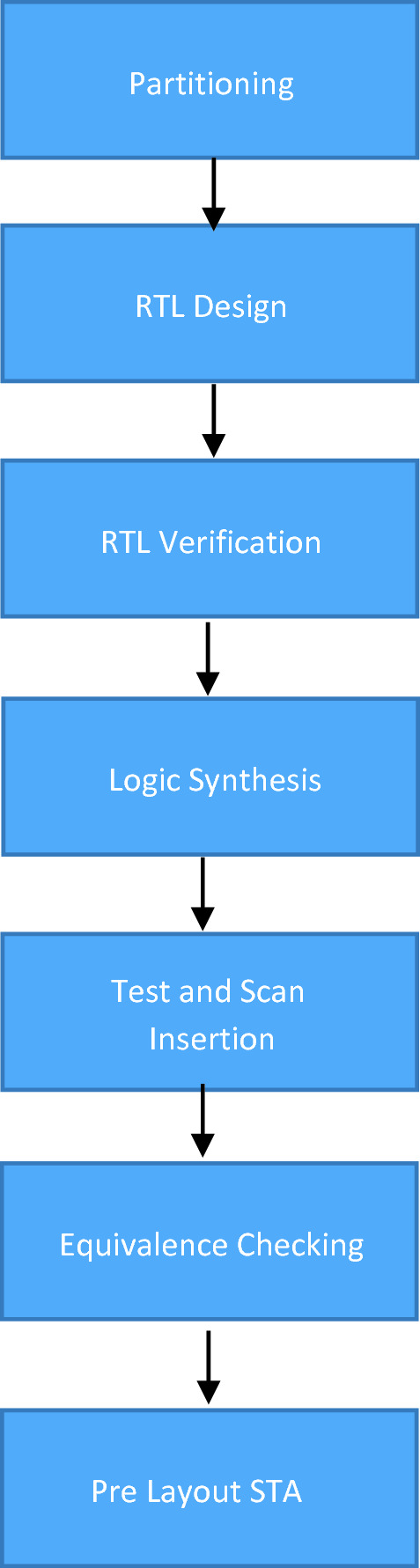 ASIC Design Flow | SpringerLink
