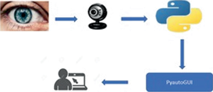 hands-free pc controlâ€ controlling of mouse cursor using  - Ijsrp.org