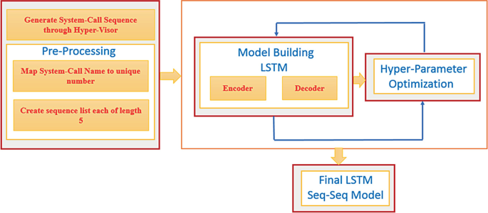 Comparative Analysis of LSTM, One-Class SVM, and PCA to Monitor Real-Time  Malware Threats Using System Call Sequences and Virtual Machine  Introspection | SpringerLink