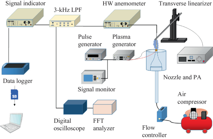 Circular Jet With Annular Backflow Using Dbd Plasma Actuator Springerlink