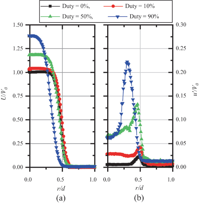 Circular Jet With Annular Backflow Using Dbd Plasma Actuator Springerlink