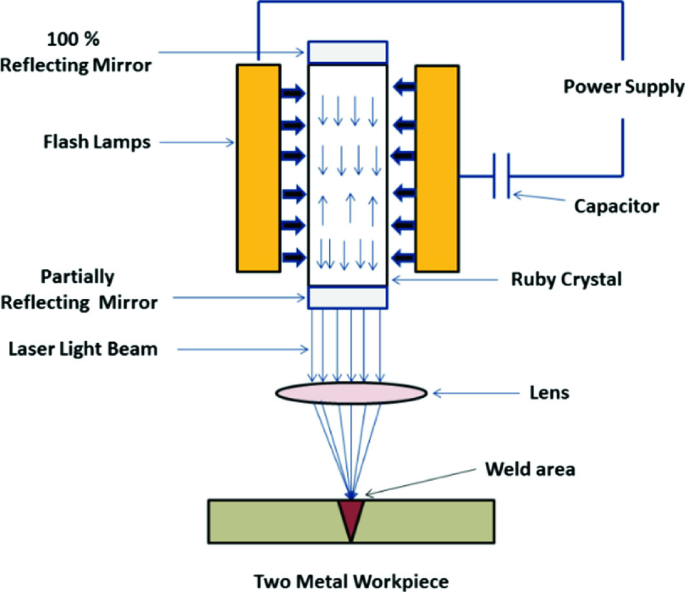 laser beam generation schematic diagram industrial welding