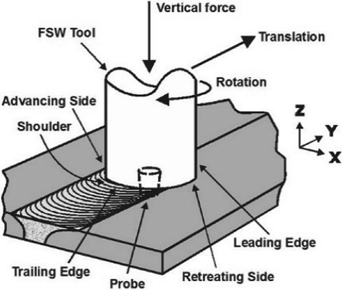 Friction Stir Welding and Design | SpringerLink