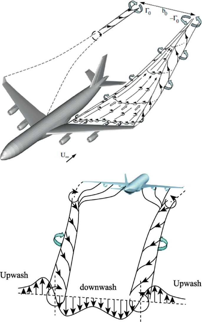 Downwash - j2 Aircraft Dynamics