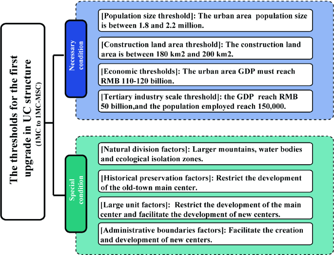 Development Models of the UC Structure | SpringerLink