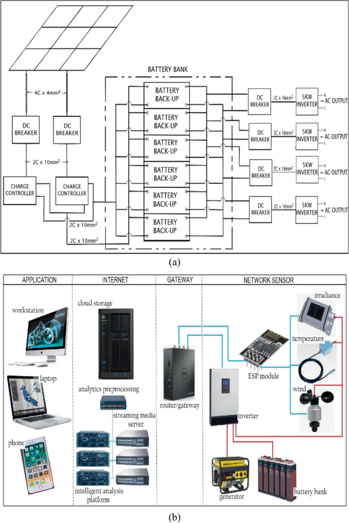 Iot Based Solar Photovoltaic Pv Real Time Monitoring System For Power Consumption On Maahad Tahfiz School Springerlink