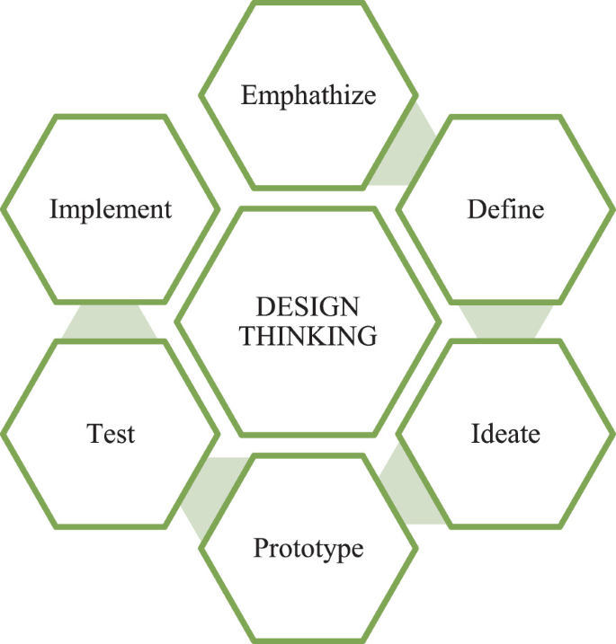 Embedding Design Thinking Process to Develop an Adaptable Multi-purpose ...