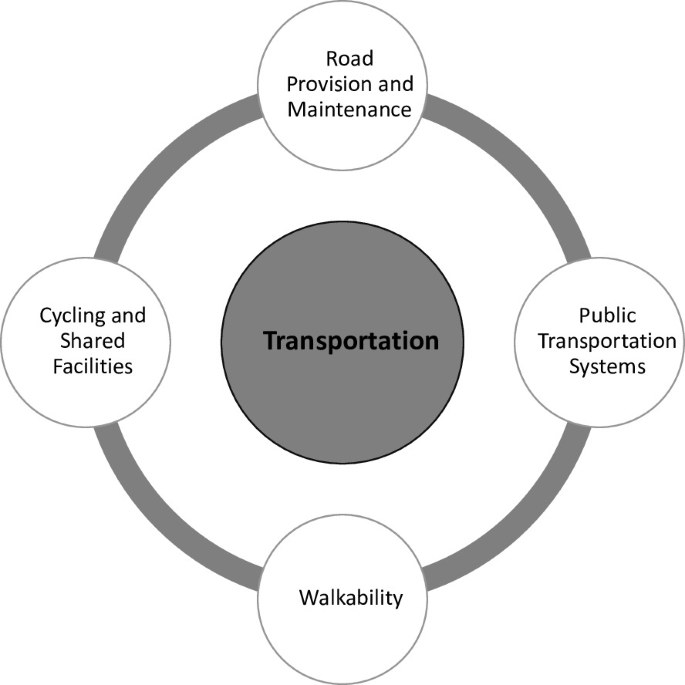 Transportation Infrastructure in Advanced Cities: Building Efficiency ...