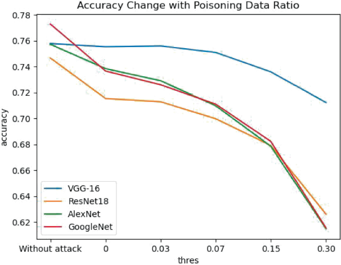 A Color-Based Data Poisoning Backdoor Approach for Misleading ...