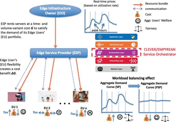 QoE-Driven Spot Pricing Schemes for Edge User Allocation Across the ...