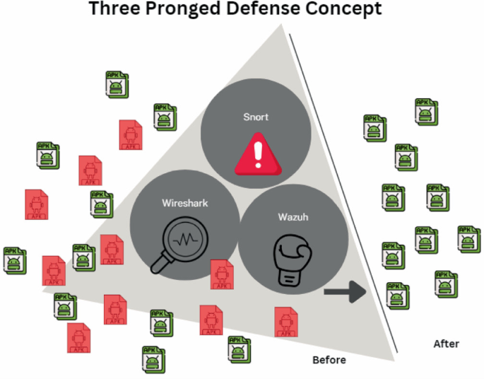 A Three-Pronged Approach to Malicious APK: Combining Snort, Wireshark ...