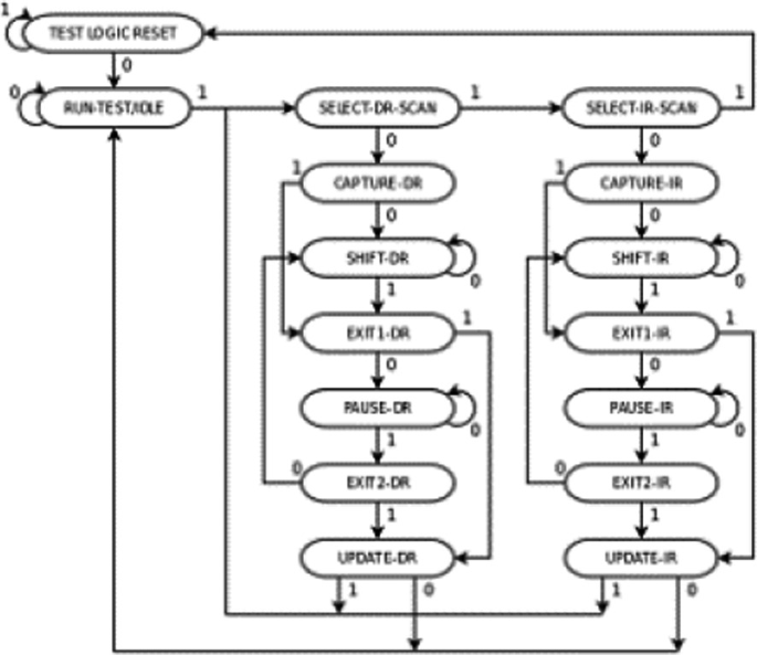 Improved UVM-Based JTAG Verification IP | Springer Nature Link
