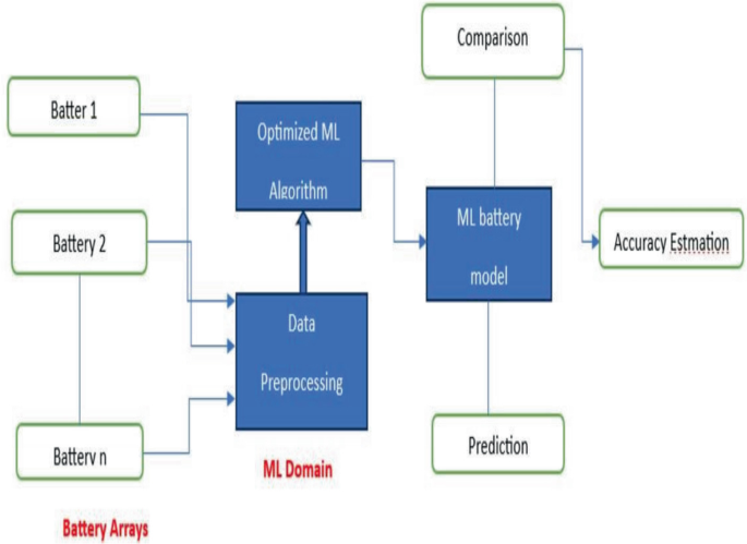Battery Machine Learning Performance Analysis of Electric Vehicle Battery Using Artificial ...