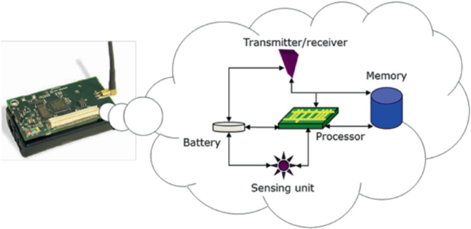 A Comprehensive Investigation of Energy-Efficient Wireless Sensor ...