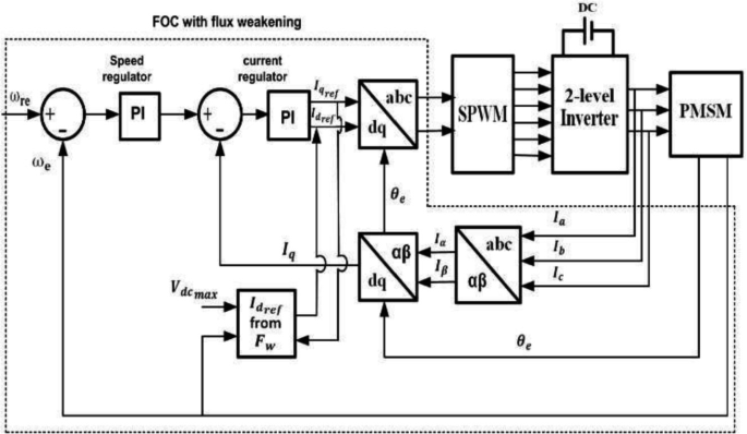 Field Oriented Control of PMSM for Flux Weakening Operation | Springer ...