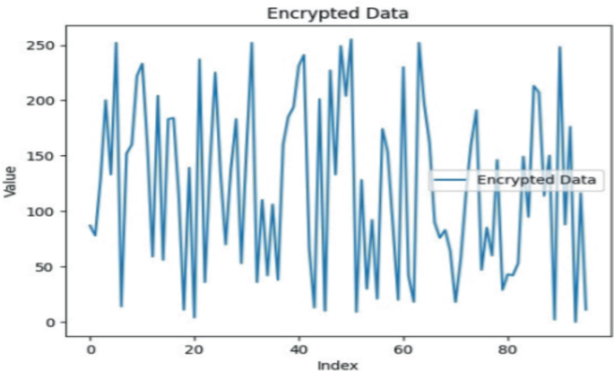 Enhancing Cloud Security Through Data Encryption and Dispersion ...