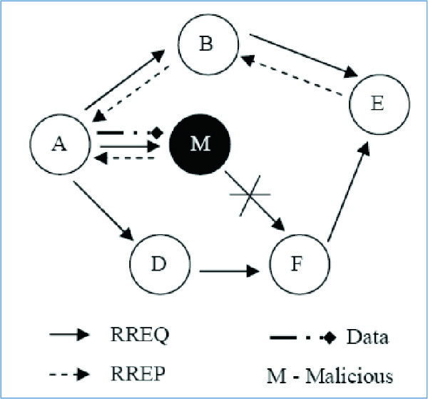 Development and Analysis of a Better AODV Routing Protocol for Improved ...