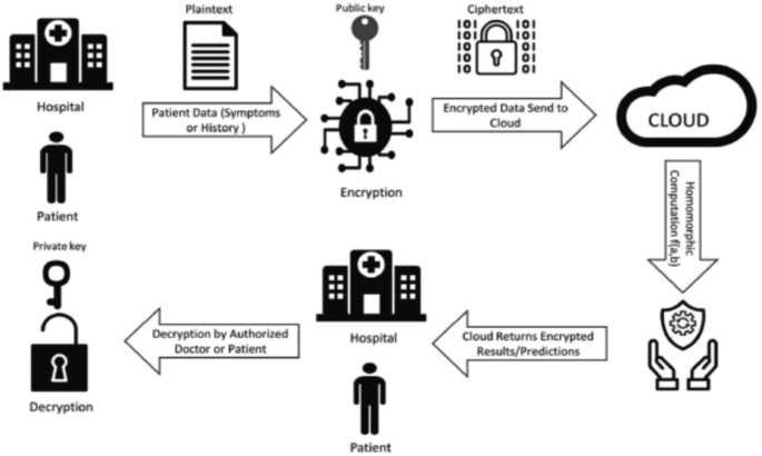 Privacy-Preserving Federated Machine Learning on Block Chain: A ...