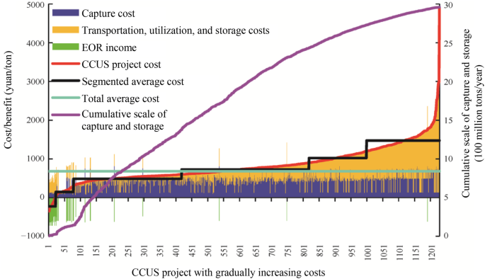 Feasibility Analysis of CCUS Projects Deployment | Springer Nature Link
