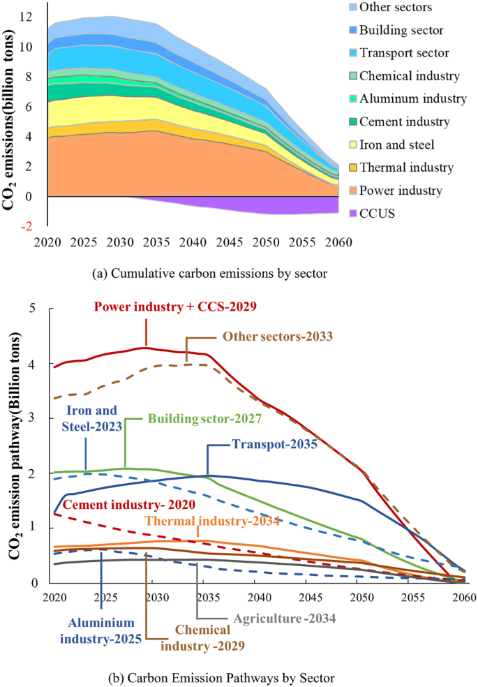 Pathways to Achieving Carbon Peak and Carbon Neutrality in China ...